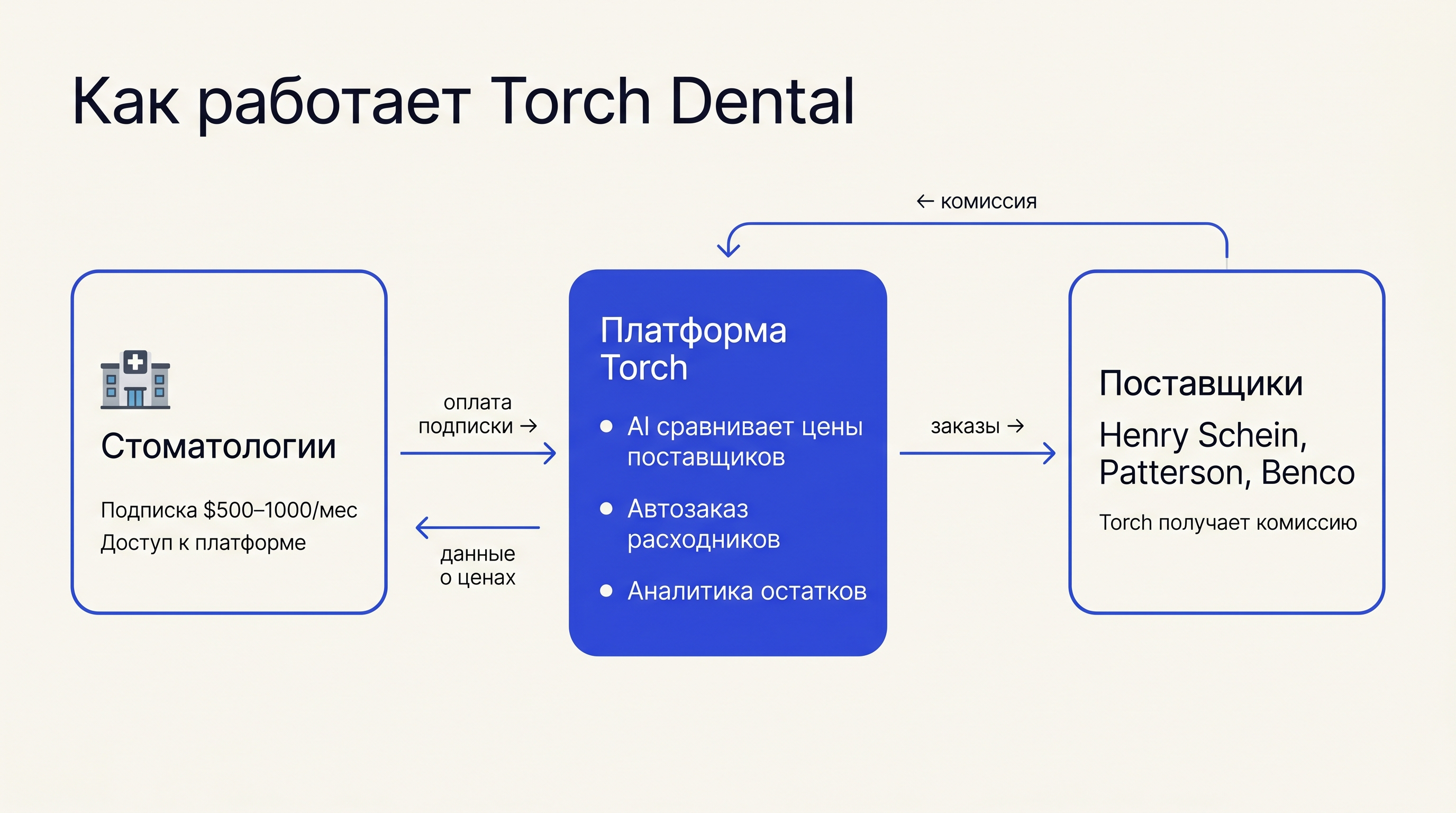 Torch Dental Geschaeftsmodell